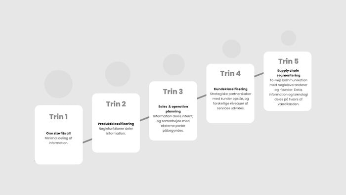 5-trin-til-superoptimeret-supply-chain-700x394-1