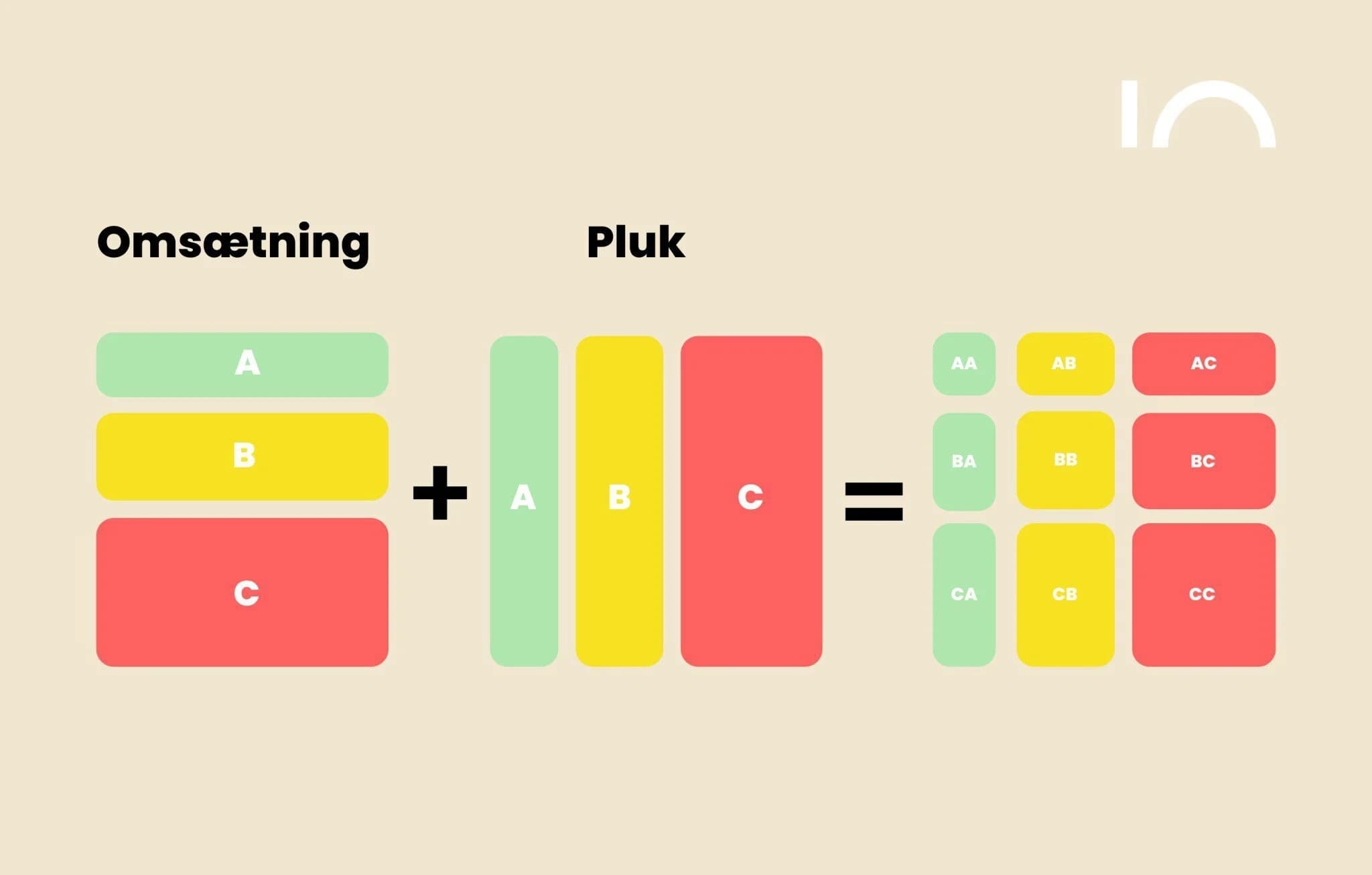 ABC-analyse-explainer-simpel-784x500-1-2048x1306-1
