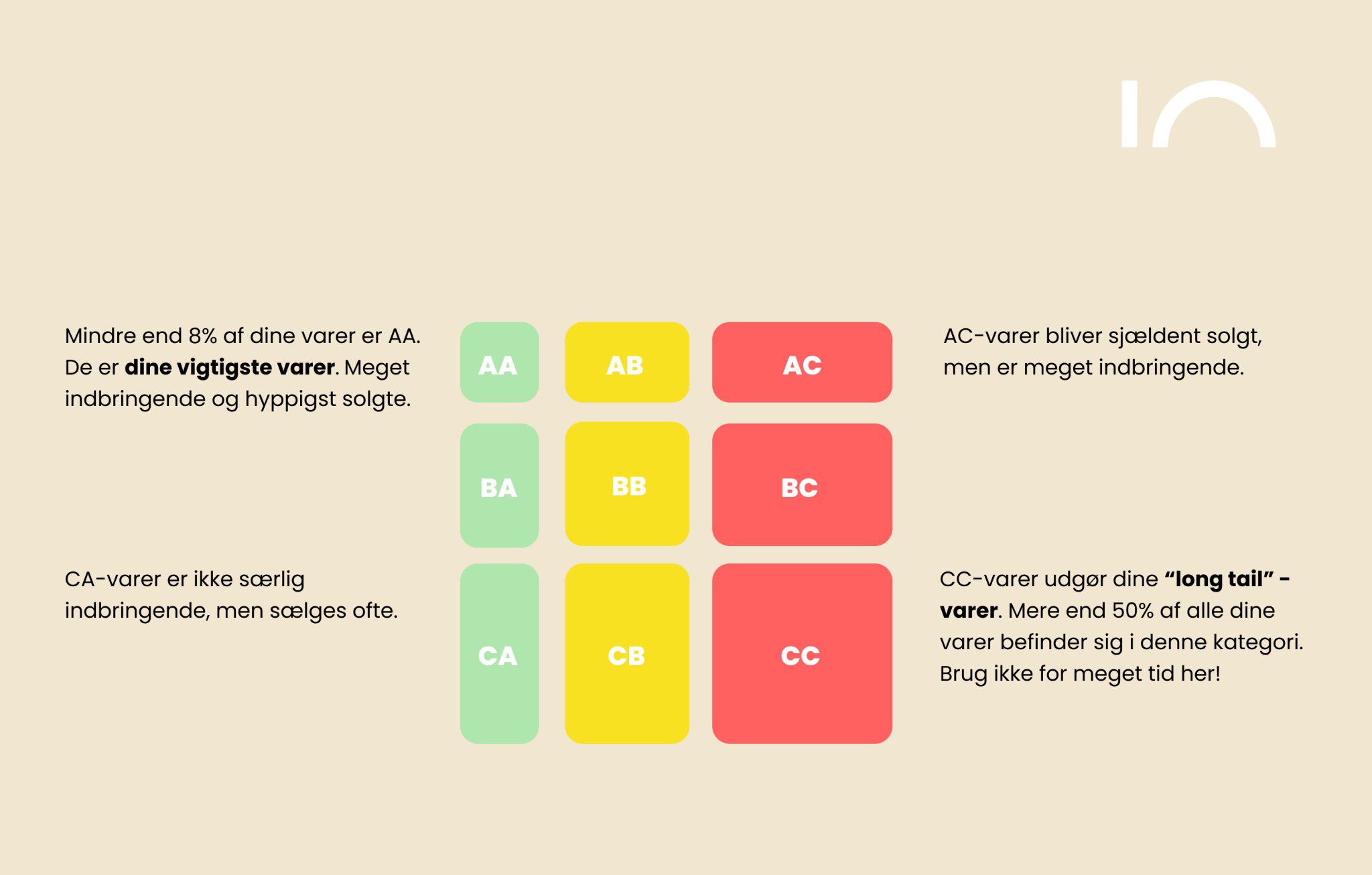 ABC-analyse-explainer-tekst-784x500-1-2048x1306