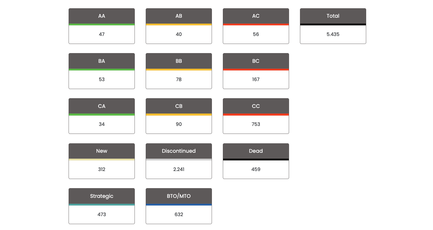 ABC-segmentering lager